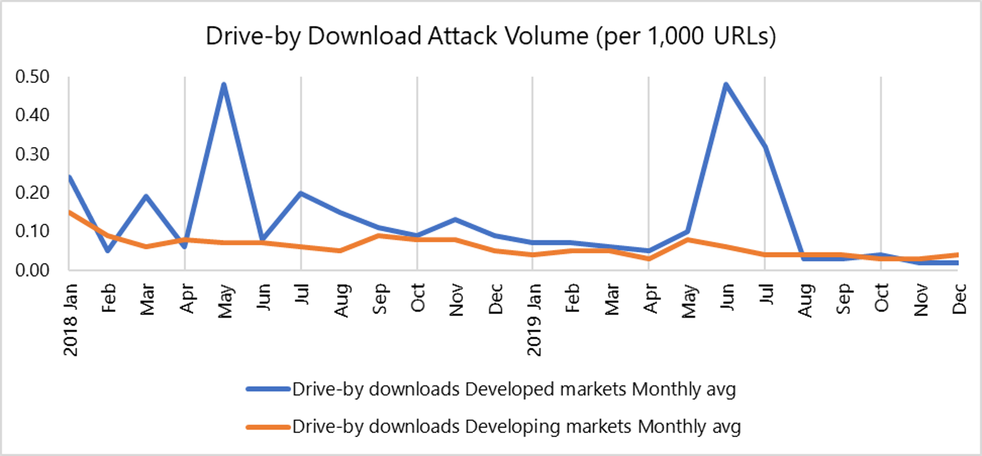 Comparison of drive-by download attacks across developed and developing markets in the region.