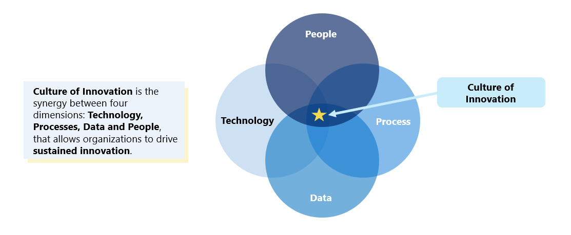 Fig 1: Culture of Innovation Framework