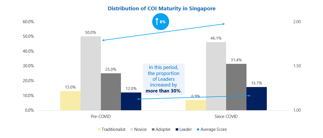 Fig 2: Growth in Culture of Innovation Maturity in Singapore (%)