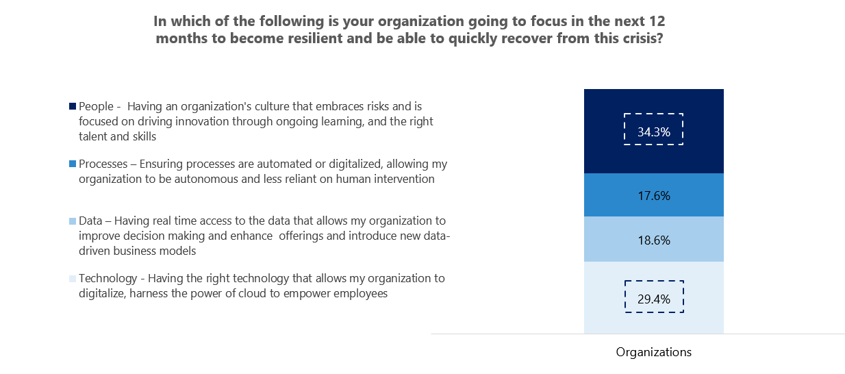 Fig 3: People and Technology as the two focus areas for organisations in Singapore (%)