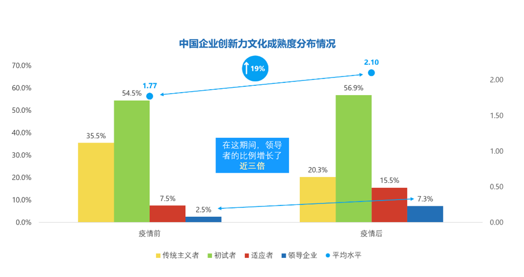 中国企业创新力文化成熟度增长（％）