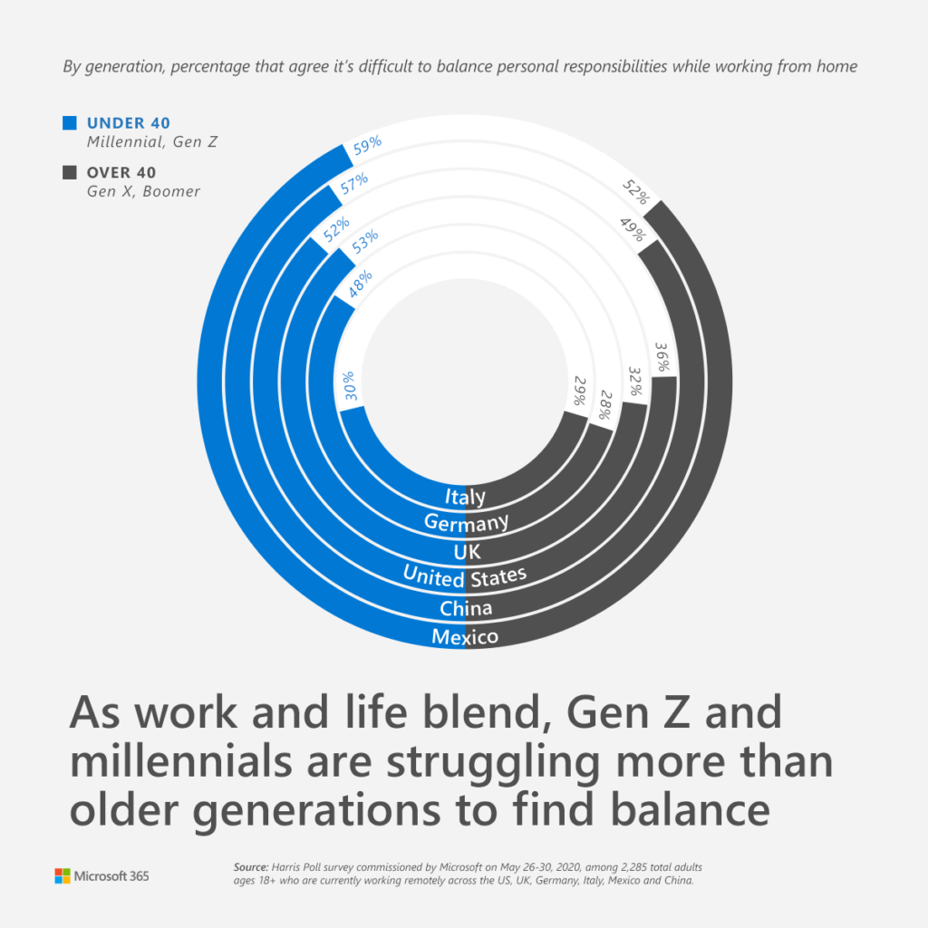 Visual about work and life balance