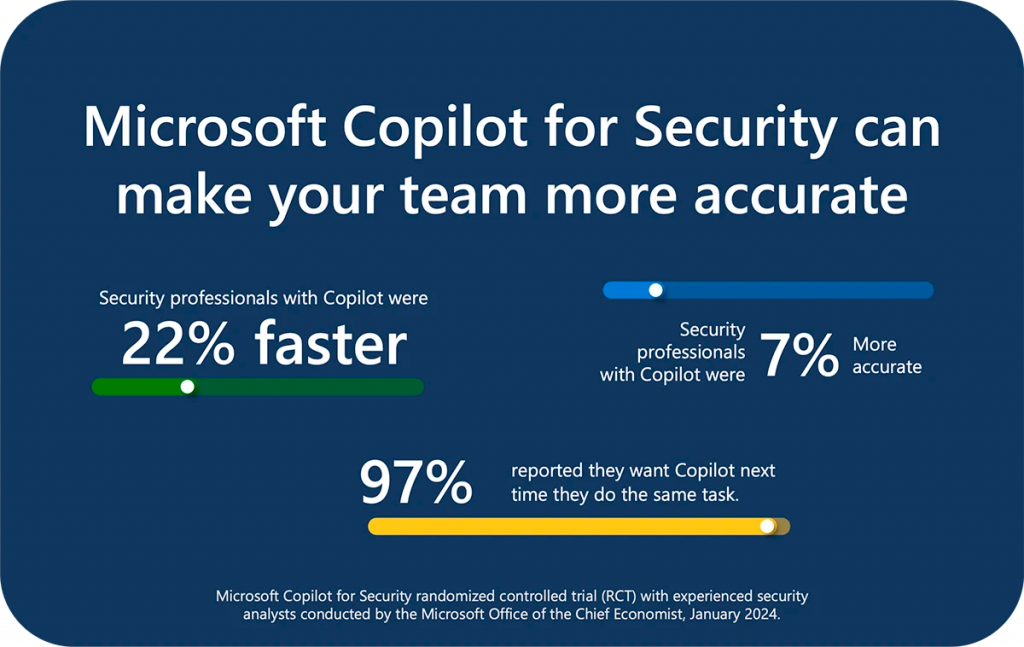 Kuvituskuva, jossa lukee "Microsoft Copilot for Security can make your team more accurate"