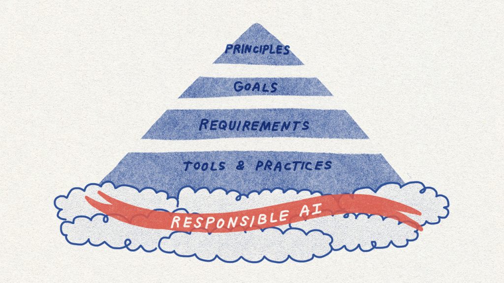 Pyramidin mallinen kaavio, jossa ylhäältä alaspäin tekstit: "Principles, goals, requirements, tools & practices, responsible AI".