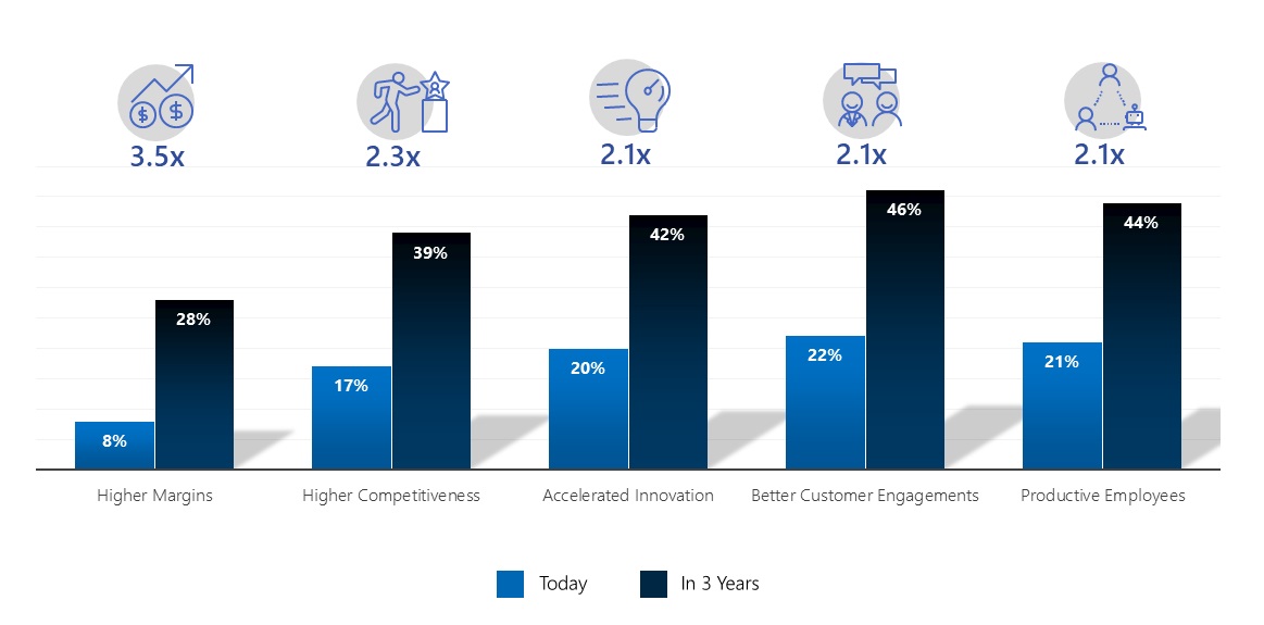 Graphical Representation of how AI improves margins, competitiveness, innovation, customer engagements and productivity of employees - today and in three years