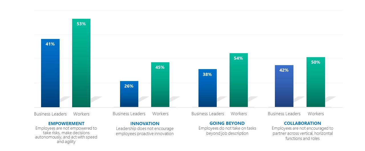 Bar chart shows the comparison between the perceptions of Business Leaders and workers, regarding the power of AI to empower, innovate, go beyond and collaborate at the workplace