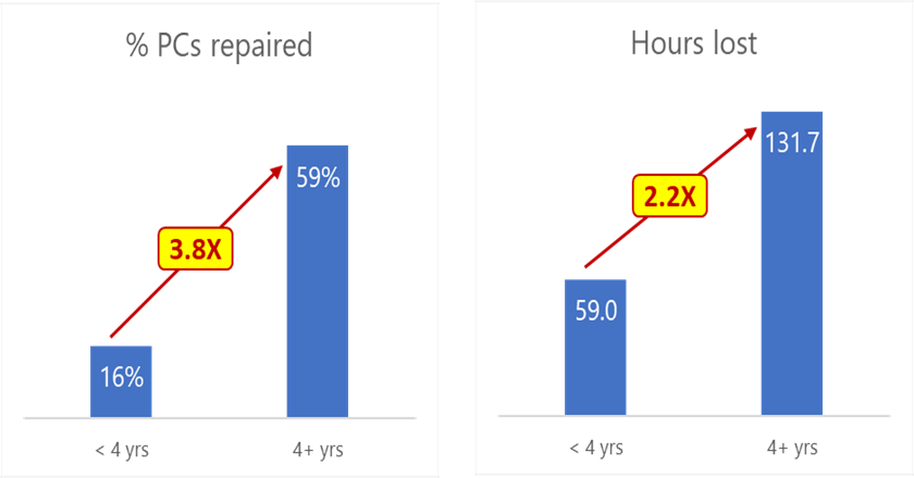 Graph depicting the comparison between repair of PCs <4 years old and 4+ years, and the subsequent loss of productive hours. The percentage of old pcs repaired rises by 3.8 times (from 16% to 59%) and the percentage of productivity loss rises by 2.2 times (59 hours to 131 hours)