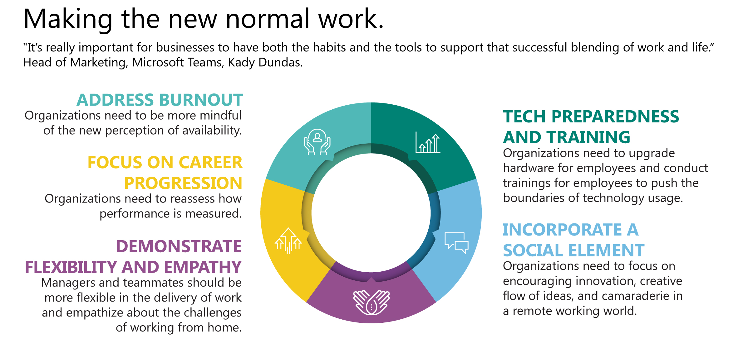 A snippet from infograpohic -Transitioning to a new normal of work