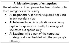 AI Maturity stages of enterprises