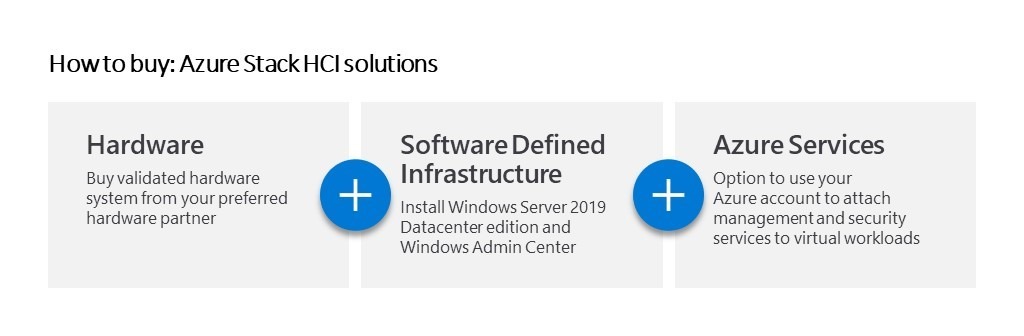 An infographic showing the steps for buying Azure Stack HCI solutions. These include buying validated hardware system, install Windows Server 2019 Datacenter edition, and using Azure account to attach management and security services to virtual workloads