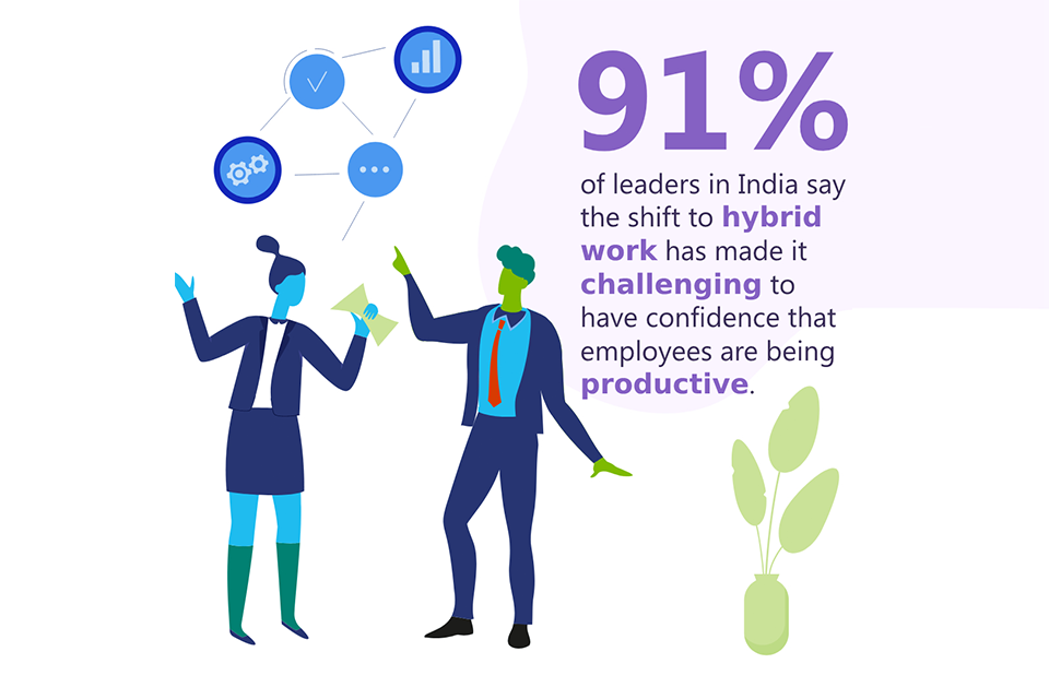 an infographic with the text: 91% of leaders say the shift to hybrid work has made it challenging to have confidence in employees being productive.