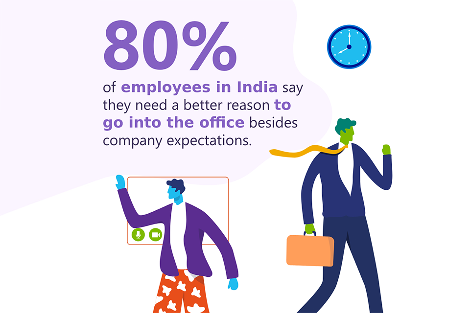 infographic with the text: 80% of employees in India say they need a better reason to go into the office besides company expectations