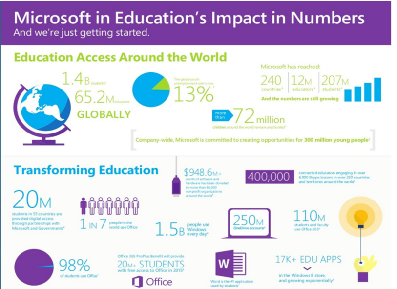 Microsoft in Education