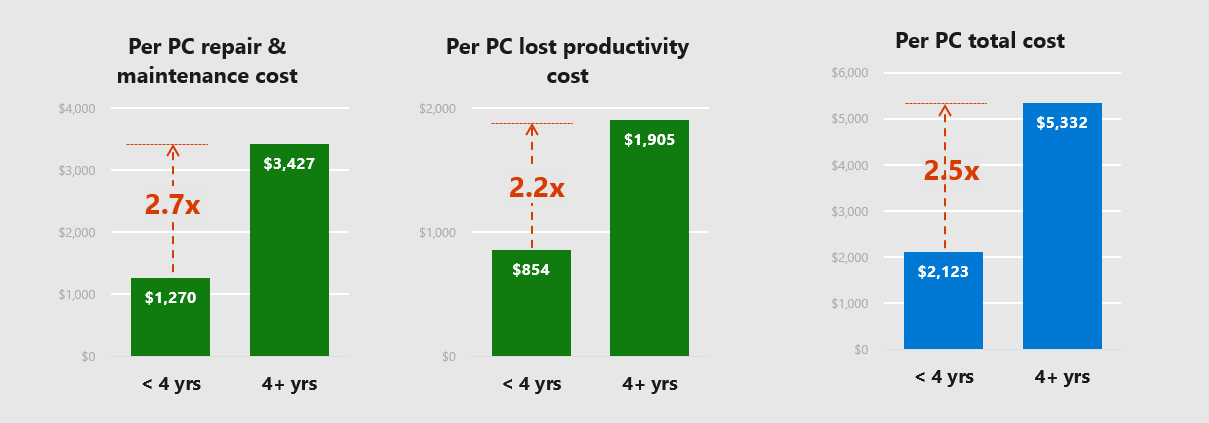 Biaya Memiliki PC Lama