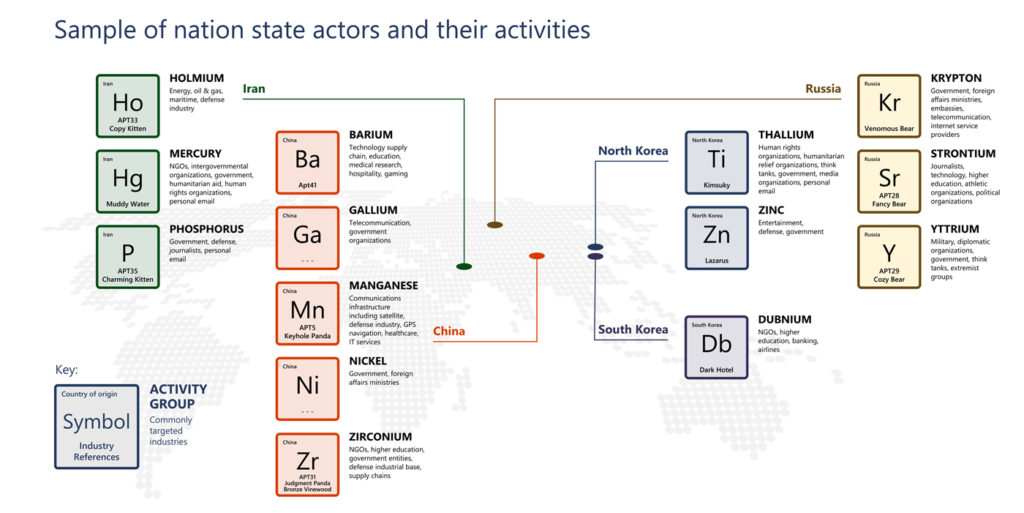 Sample of nation state actors diagram