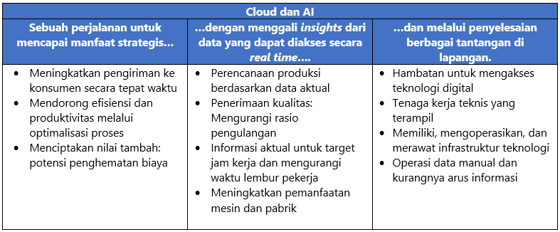 Peran cloud dan AI