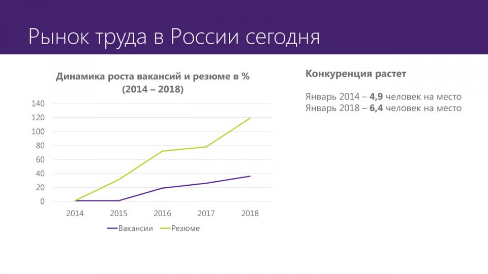 Совместное исследование Microsoft и HeadHunter рынок труда в России