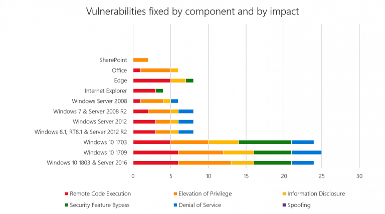 Количество и тип уязвимостей в различных продуктах, которые закрывает июньское обновление