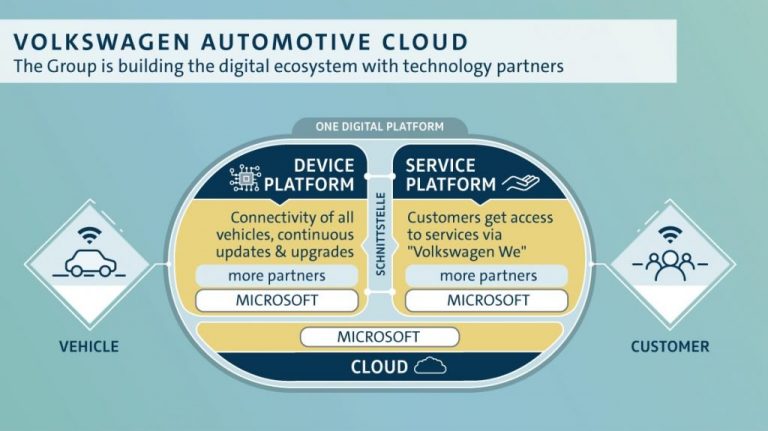 Схема построения облака Volkswagen Automotive Cloud