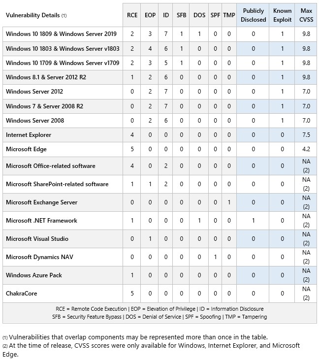 Подробная информация по обновлениям безопасности Microsoft за декабрь 2018