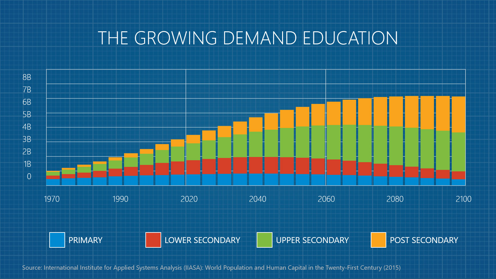 На графике отражен экспертный прогноз роста потребности в послевузовском образовании (верхний сегмент желтого цвета). Слайд из презентации Марка Иста. 
