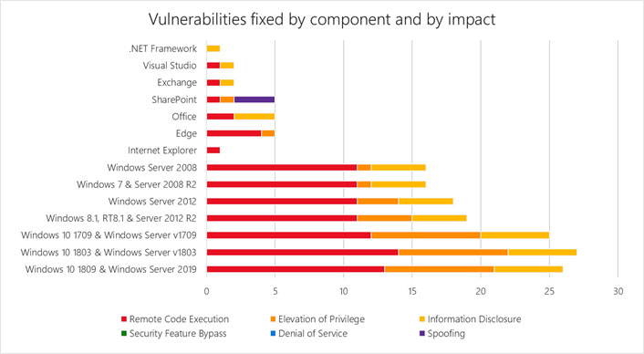 Сводная информация по количеству и типу уязвимостей, которые закрывают обновления безопасности Microsoft за январь 2019