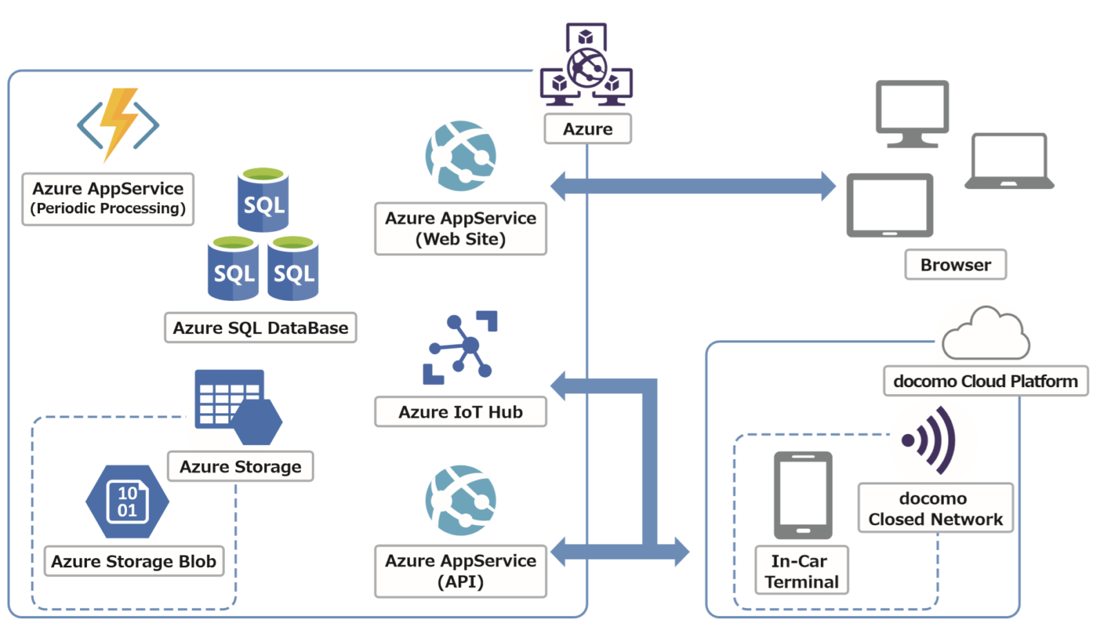 Схема системы SNOPLO I на базе Azure в городе Кага