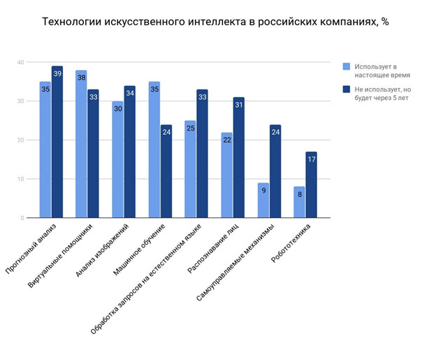 График по результатам опроса: Технологии ИИ в российских компаниях