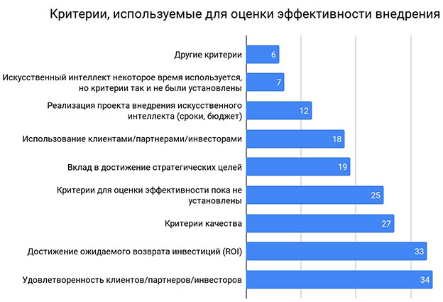 График по результатам опроса: критерии оценки эффективности внедрения ИИ