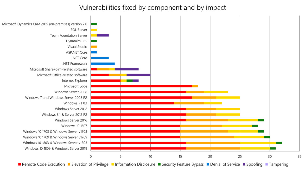 График: сводная информация по количеству и типу уязвимостей, закрытых обновлениями безопасности в мае 2019