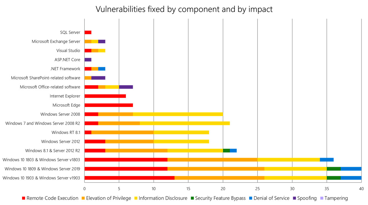 График сводной информации по количеству и типу уязвимостей в соответствующих продуктах закрытых обновлением безопанссоти в июле 19