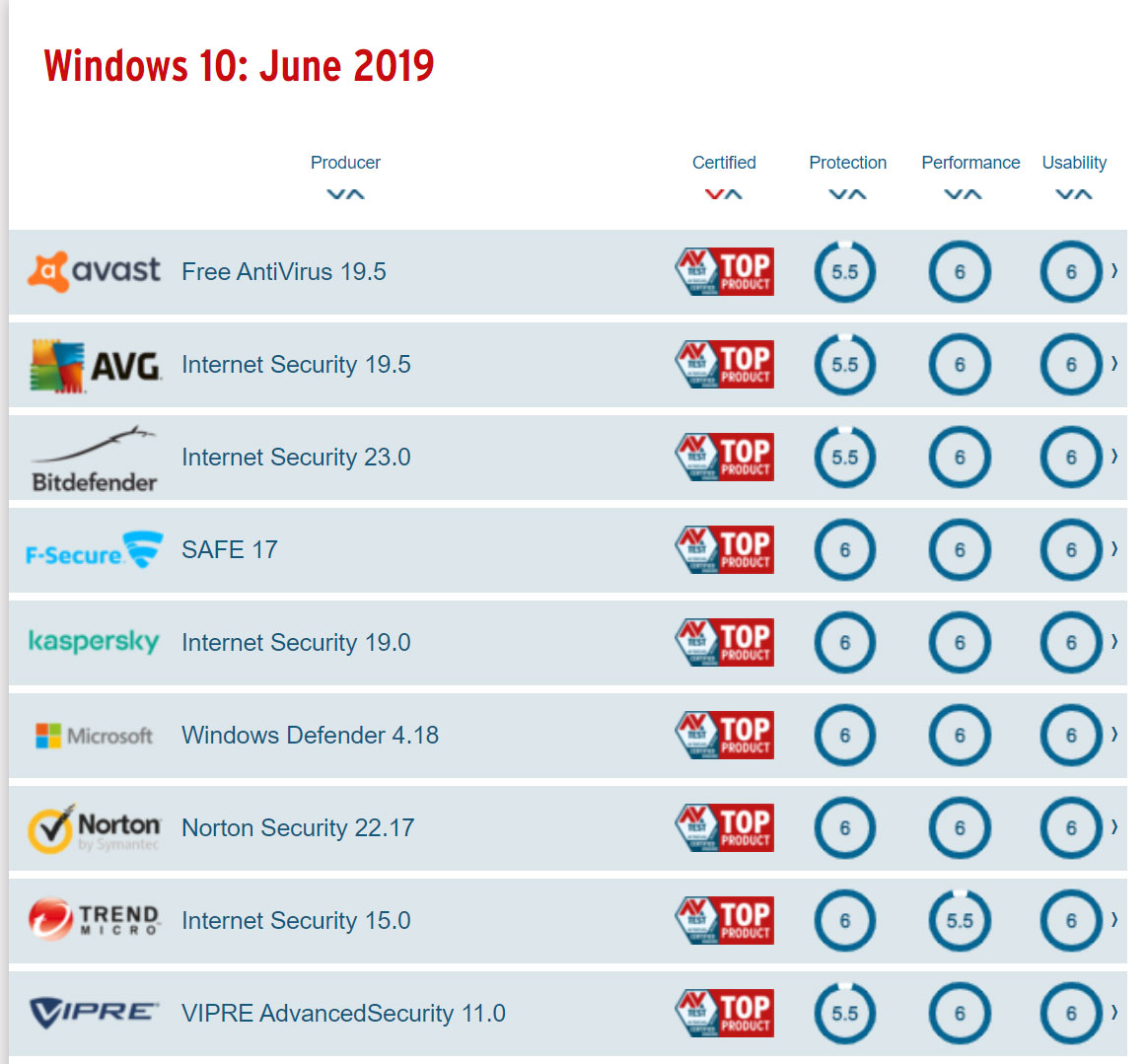 Рейтинг антивирусов для домашней Windows от авторитетной независимой организации в области безопасности AV-TEST — The Independent IT-Security Institute. Июнь 2019