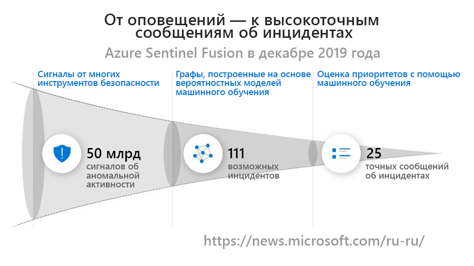 Пример работы моделей машинного обучения Azure Sentinel за 30 дней декабря 2019 года.