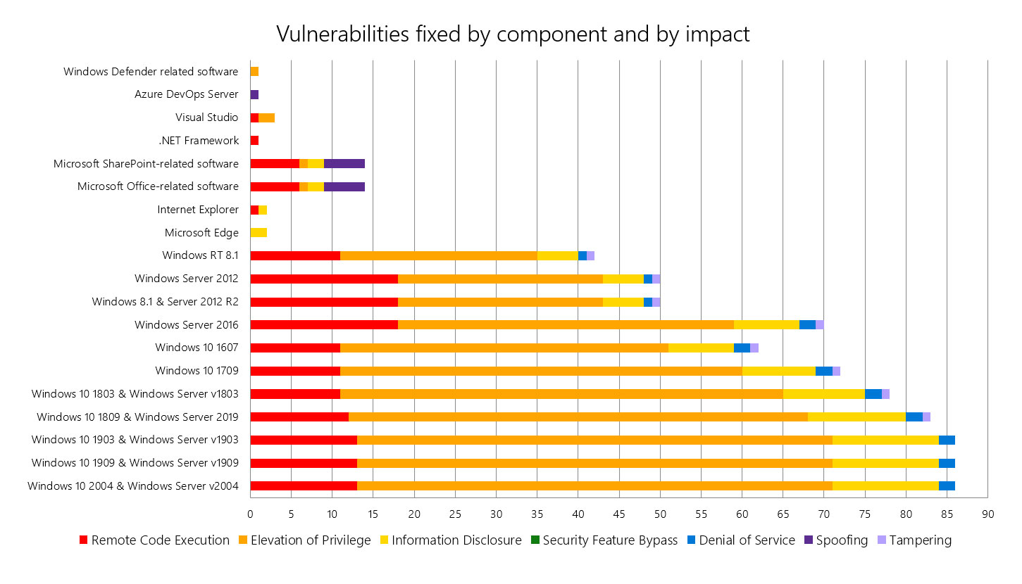Сводная информация по количеству и типу уязвимостей закрытых июльскими обновлениями безопасности Microsoft
