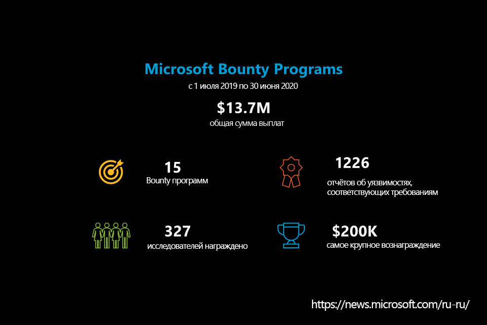 Инфографика итоги программ Microsoft Bug Bounty за прошедший год