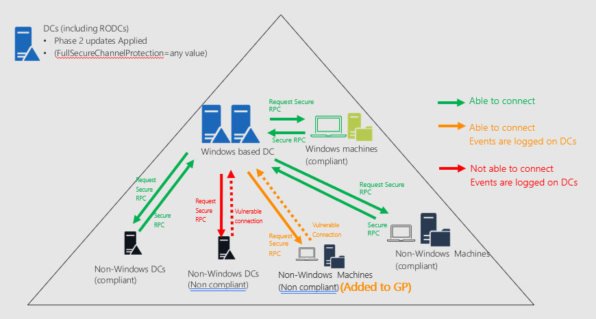 В рамках 2ой фазы обновлённые ОС Windows Server с ролью контроллера домена будут поддерживать установку защищенных каналов по протоколу Netlogon