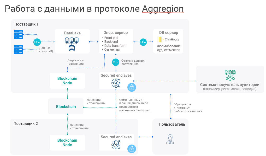 Схема работы с данными в протоколе Aggregion