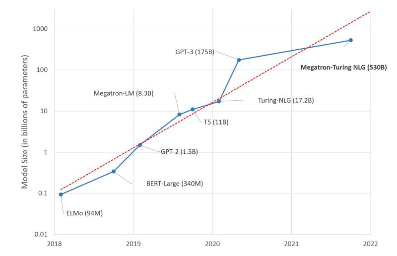 Тенденция изменения размеров современных NLP-моделей с течением времени