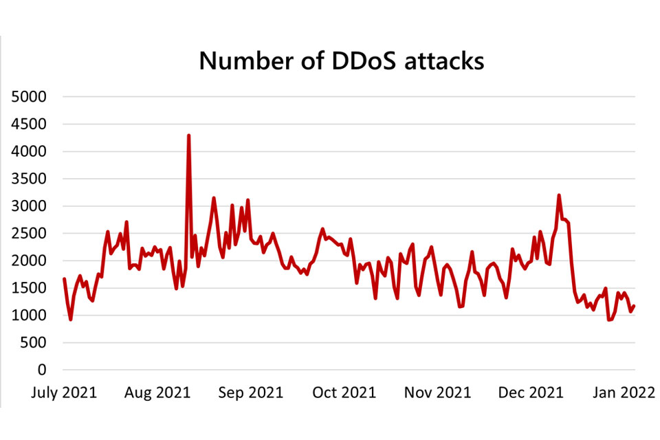 график - динамика DDoS-атак во второй половине 2021 года