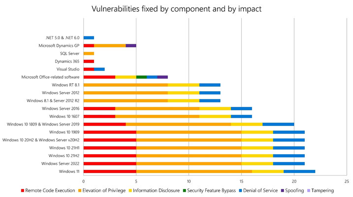 Microsoft Patch Tuesday February 2022 summary