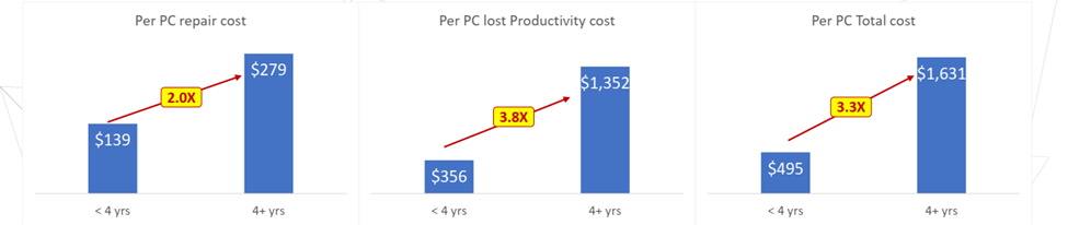 Graphs depicting the business cost of using old PCs