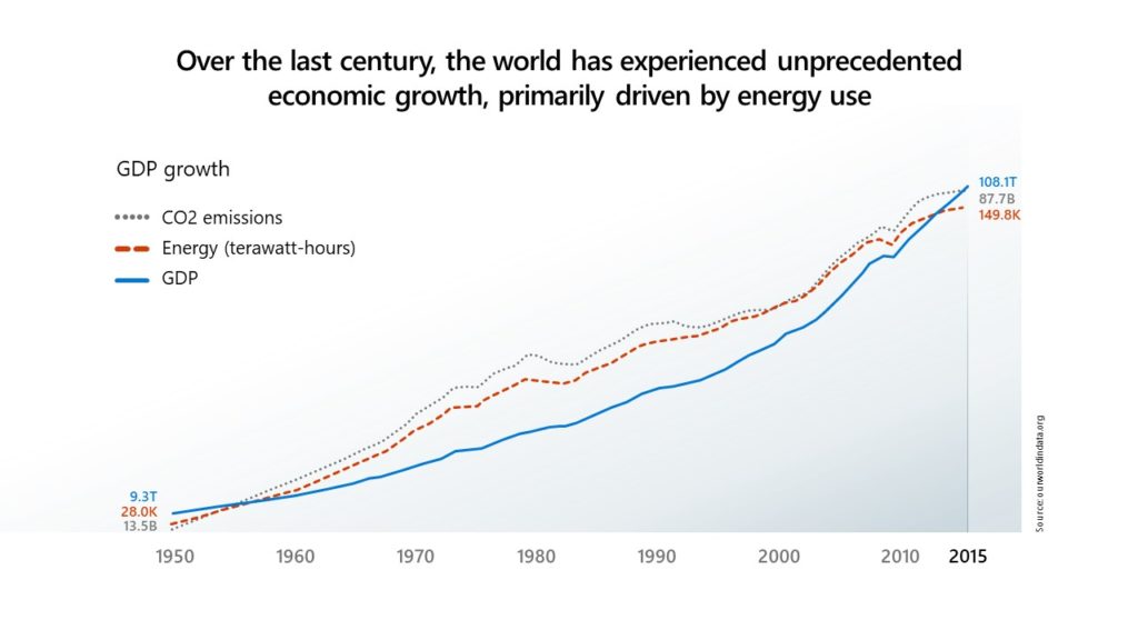 Graph showing correlation between economic growth and energy use