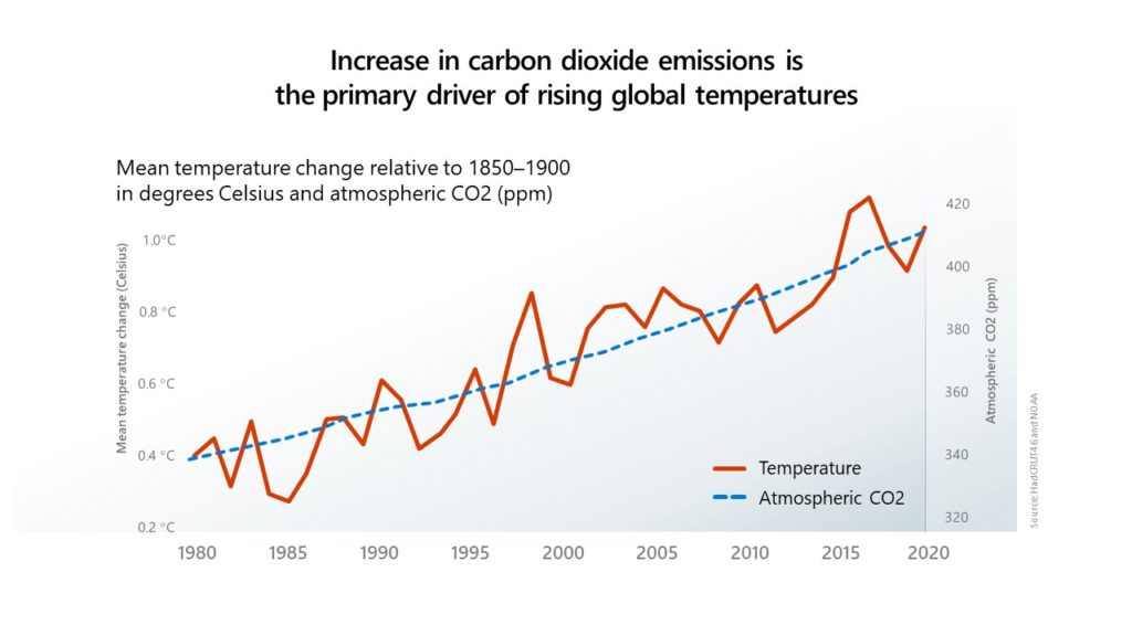 Graph depicting impact of carbon dioxide emissions on global temperatures