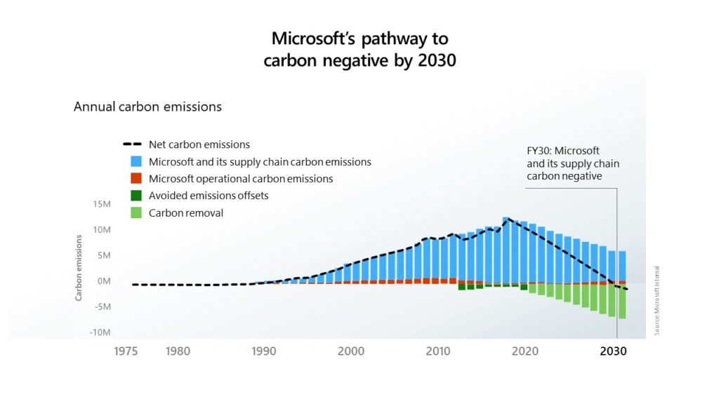 Graph depicting Microsoft's planned progress to carbon negative status