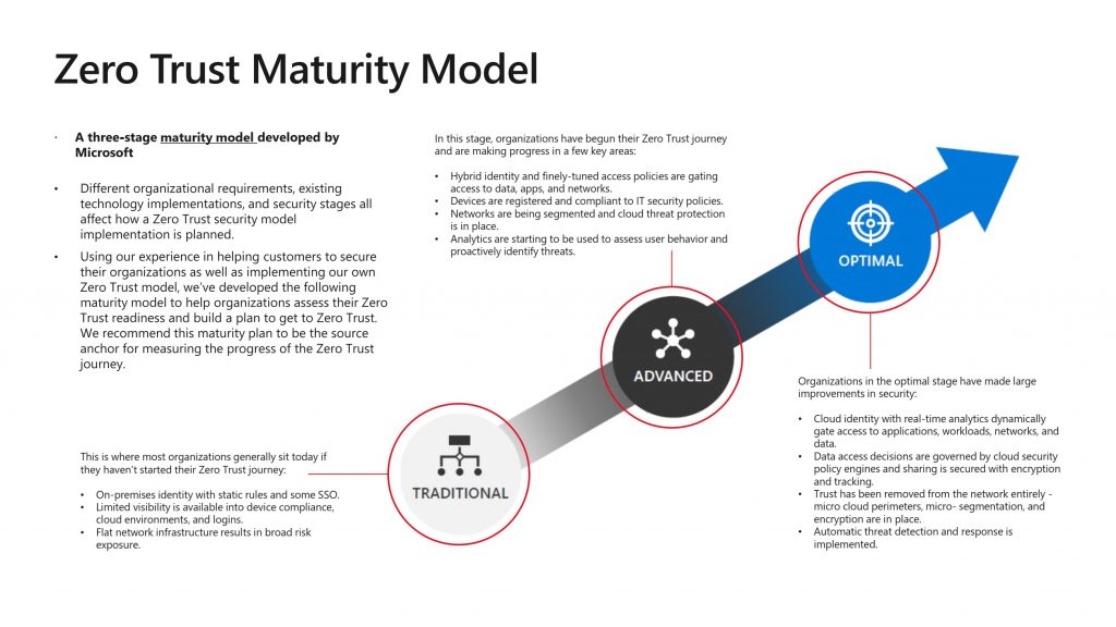 Diagram showing stages in Zero Trust Maturity Model