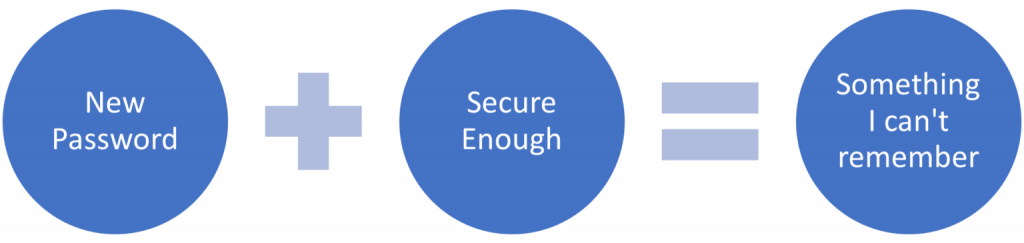 Diagram showing dilemma between secure and easy to remember passwords