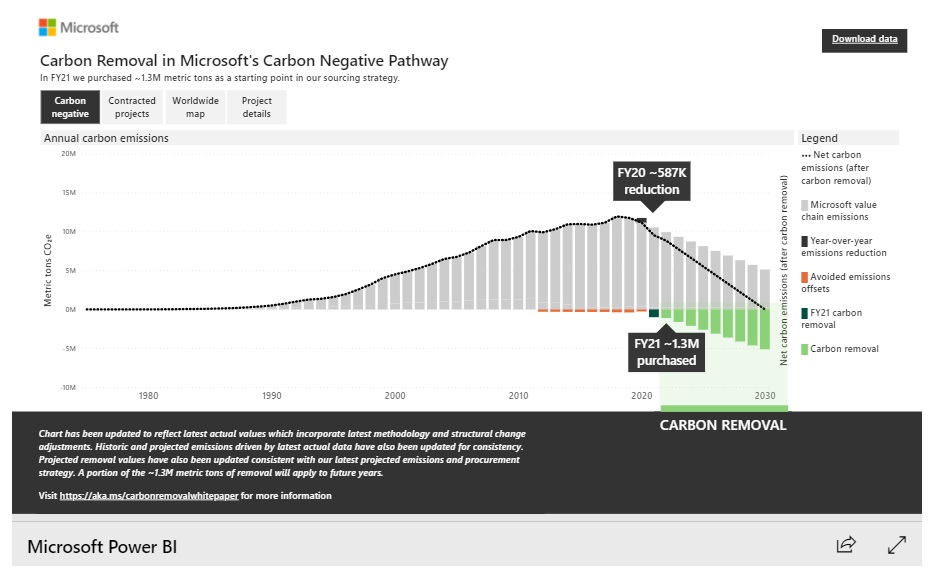 Carbon negative