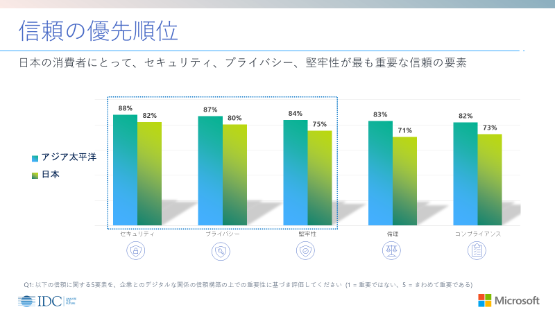 図 1: 日本の消費者が考える信頼の 5 要素の重要性