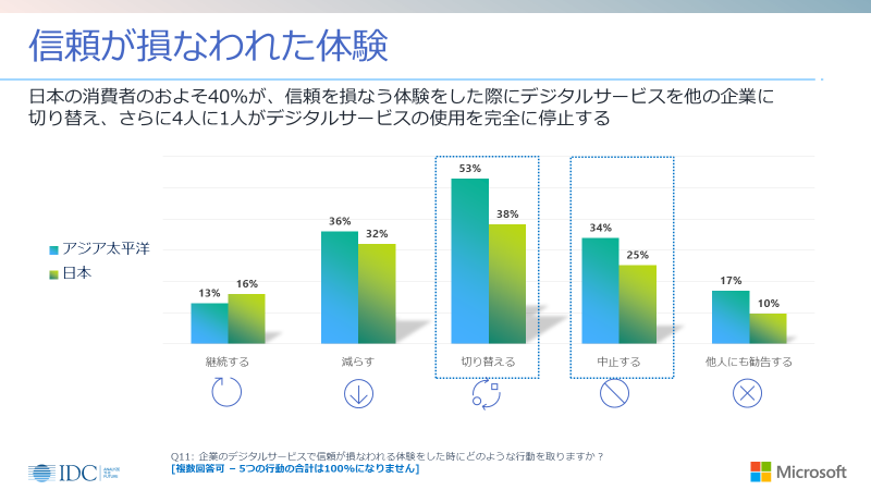 図 2: 信頼を損なう体験があった時に日本の消費者が取る行動 
