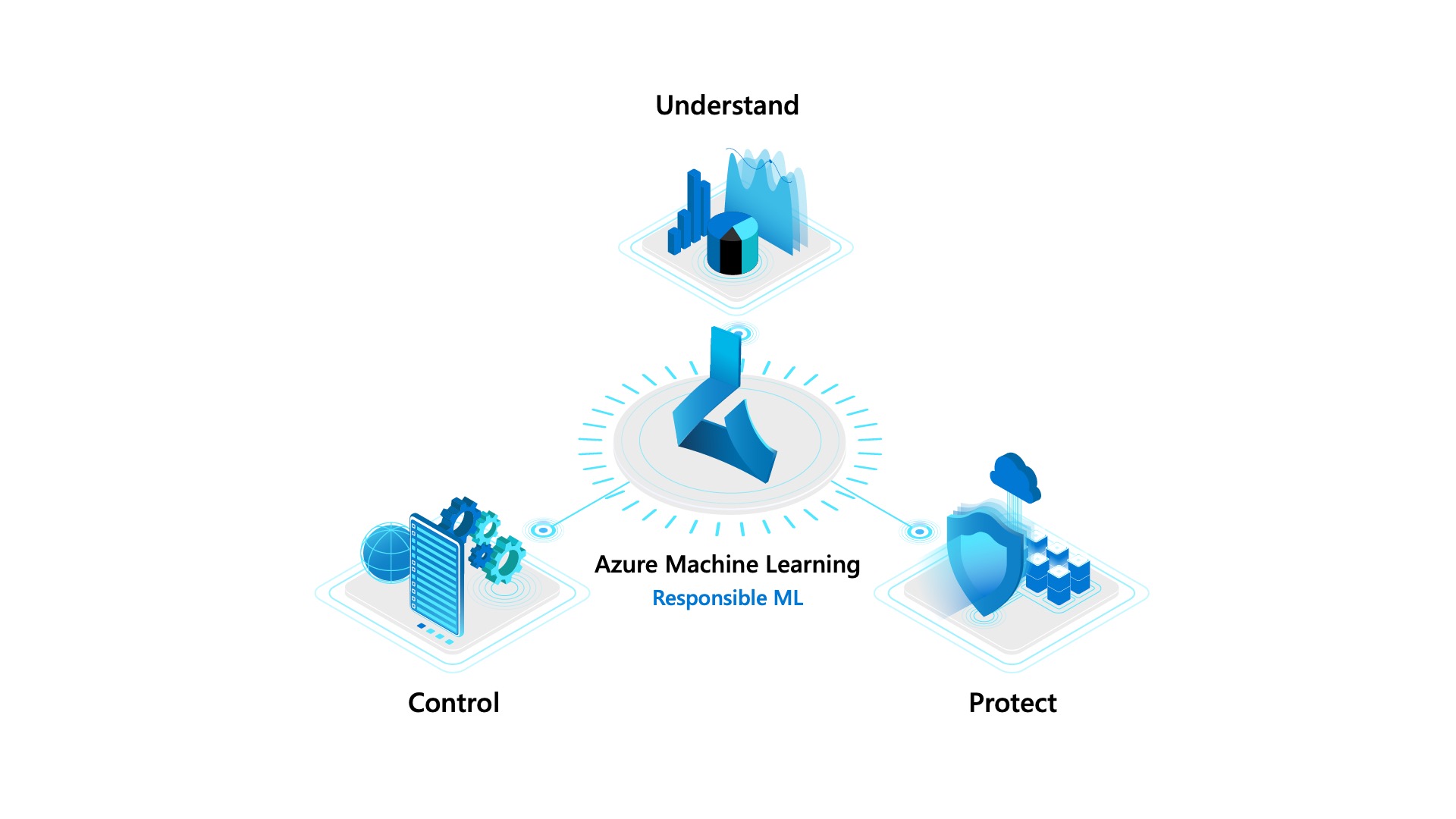 A graphic for Azure Machine Learning, three sections for Understand, Control, and Protect